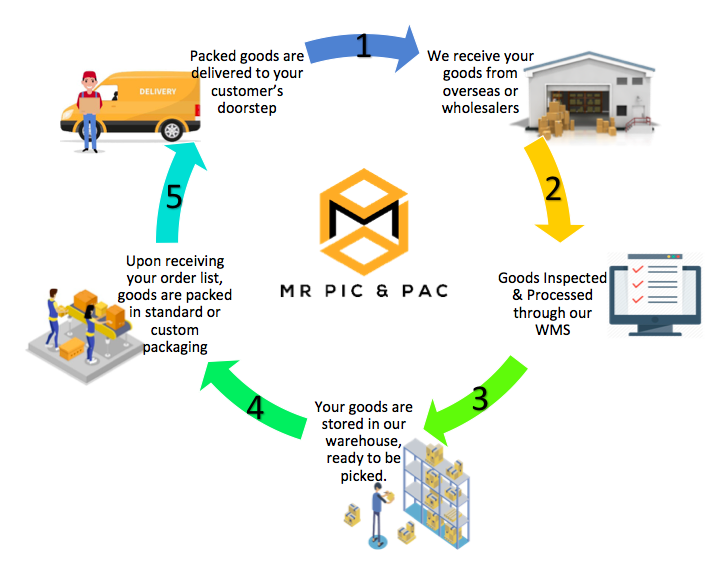 Order fulfilment process