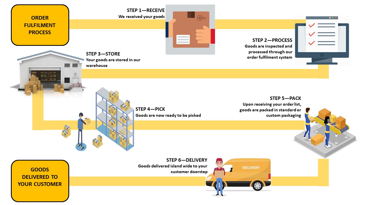Ecommerce Fulfilment Singapore - Logistic Service | MR Pic & Pac